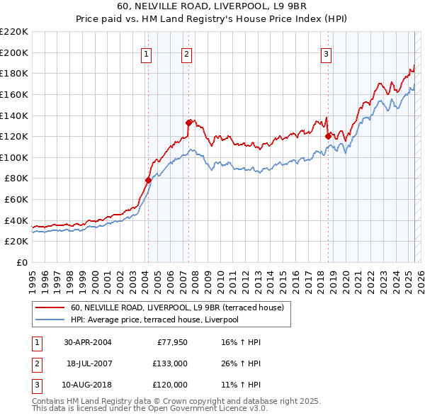60, NELVILLE ROAD, LIVERPOOL, L9 9BR: Price paid vs HM Land Registry's House Price Index