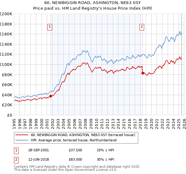 60, NEWBIGGIN ROAD, ASHINGTON, NE63 0SY: Price paid vs HM Land Registry's House Price Index