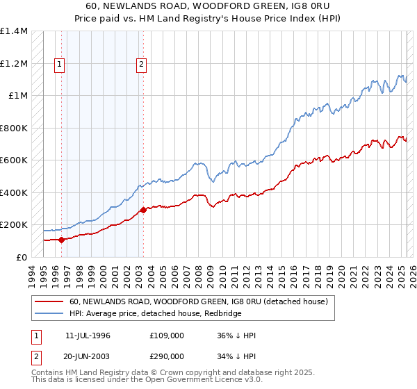 60, NEWLANDS ROAD, WOODFORD GREEN, IG8 0RU: Price paid vs HM Land Registry's House Price Index