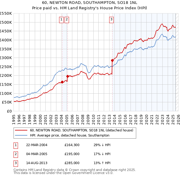 60, NEWTON ROAD, SOUTHAMPTON, SO18 1NL: Price paid vs HM Land Registry's House Price Index