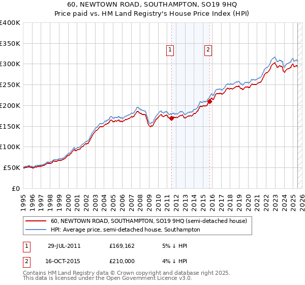 60, NEWTOWN ROAD, SOUTHAMPTON, SO19 9HQ: Price paid vs HM Land Registry's House Price Index