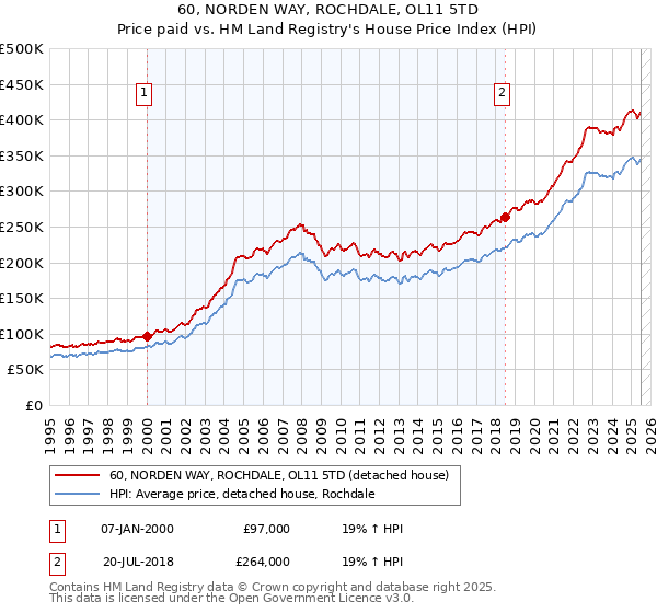 60, NORDEN WAY, ROCHDALE, OL11 5TD: Price paid vs HM Land Registry's House Price Index