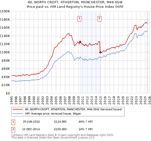 60, NORTH CROFT, ATHERTON, MANCHESTER, M46 0SW: Price paid vs HM Land Registry's House Price Index