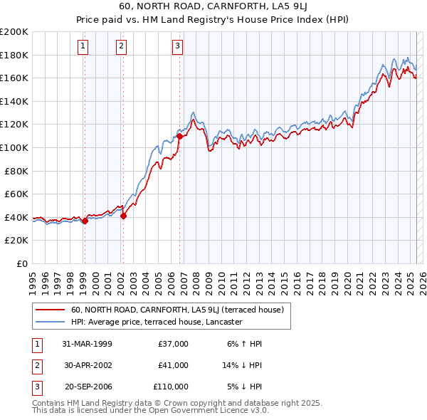 60, NORTH ROAD, CARNFORTH, LA5 9LJ: Price paid vs HM Land Registry's House Price Index