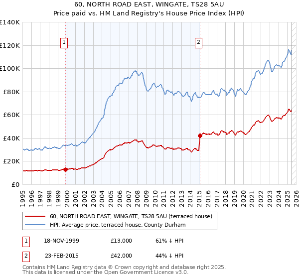 60, NORTH ROAD EAST, WINGATE, TS28 5AU: Price paid vs HM Land Registry's House Price Index