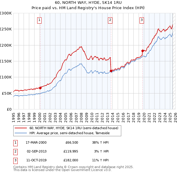 60, NORTH WAY, HYDE, SK14 1RU: Price paid vs HM Land Registry's House Price Index