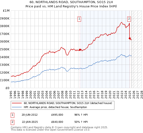 60, NORTHLANDS ROAD, SOUTHAMPTON, SO15 2LH: Price paid vs HM Land Registry's House Price Index