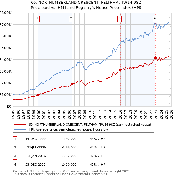 60, NORTHUMBERLAND CRESCENT, FELTHAM, TW14 9SZ: Price paid vs HM Land Registry's House Price Index