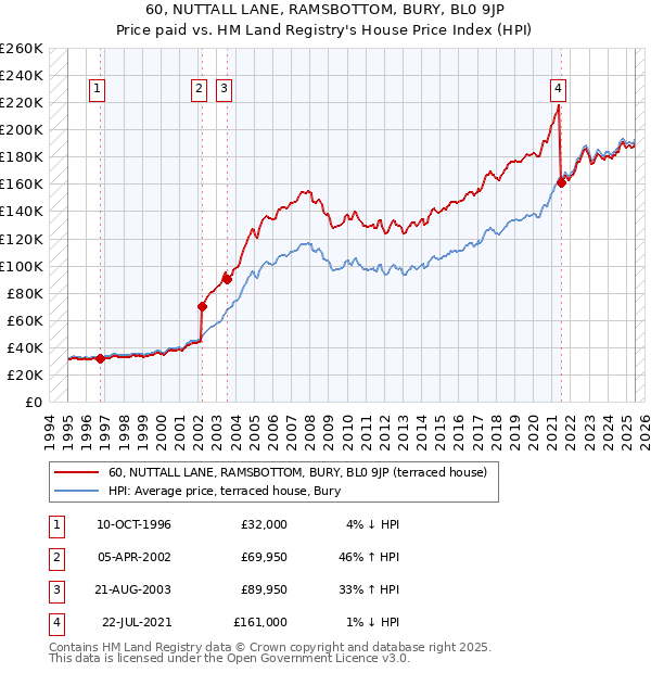 60, NUTTALL LANE, RAMSBOTTOM, BURY, BL0 9JP: Price paid vs HM Land Registry's House Price Index