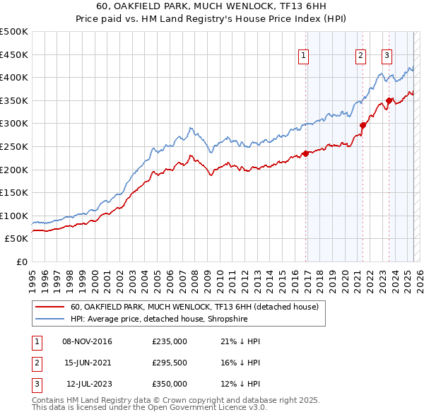 60, OAKFIELD PARK, MUCH WENLOCK, TF13 6HH: Price paid vs HM Land Registry's House Price Index