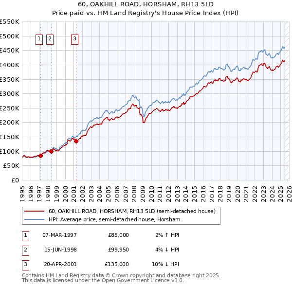 60, OAKHILL ROAD, HORSHAM, RH13 5LD: Price paid vs HM Land Registry's House Price Index