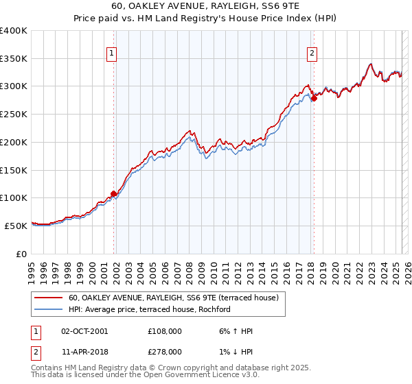 60, OAKLEY AVENUE, RAYLEIGH, SS6 9TE: Price paid vs HM Land Registry's House Price Index