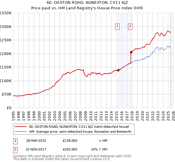 60, OASTON ROAD, NUNEATON, CV11 6JZ: Price paid vs HM Land Registry's House Price Index