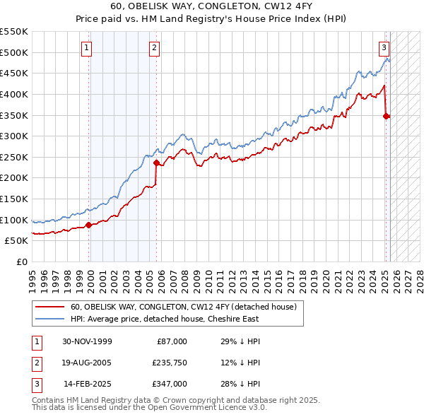 60, OBELISK WAY, CONGLETON, CW12 4FY: Price paid vs HM Land Registry's House Price Index