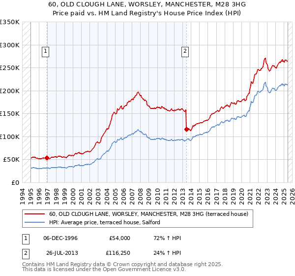 60, OLD CLOUGH LANE, WORSLEY, MANCHESTER, M28 3HG: Price paid vs HM Land Registry's House Price Index