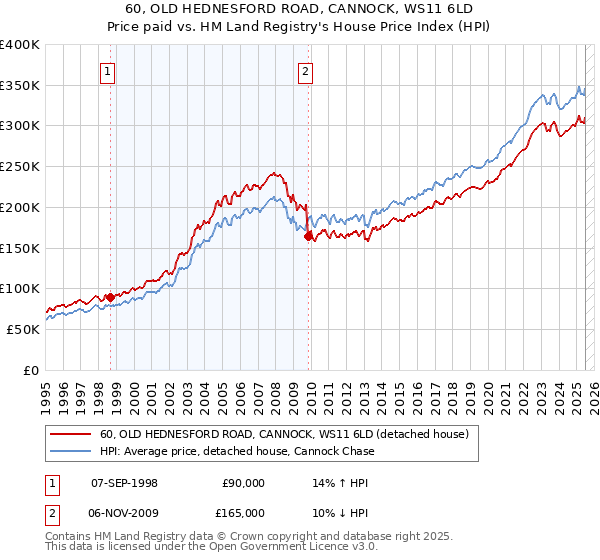 60, OLD HEDNESFORD ROAD, CANNOCK, WS11 6LD: Price paid vs HM Land Registry's House Price Index