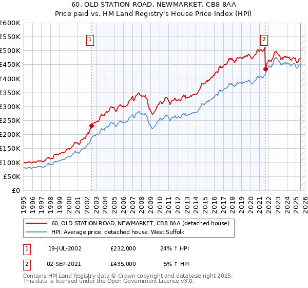 60, OLD STATION ROAD, NEWMARKET, CB8 8AA: Price paid vs HM Land Registry's House Price Index