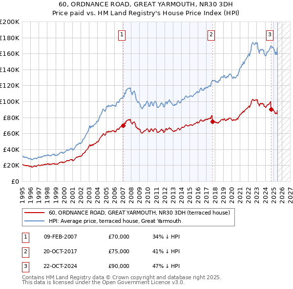 60, ORDNANCE ROAD, GREAT YARMOUTH, NR30 3DH: Price paid vs HM Land Registry's House Price Index