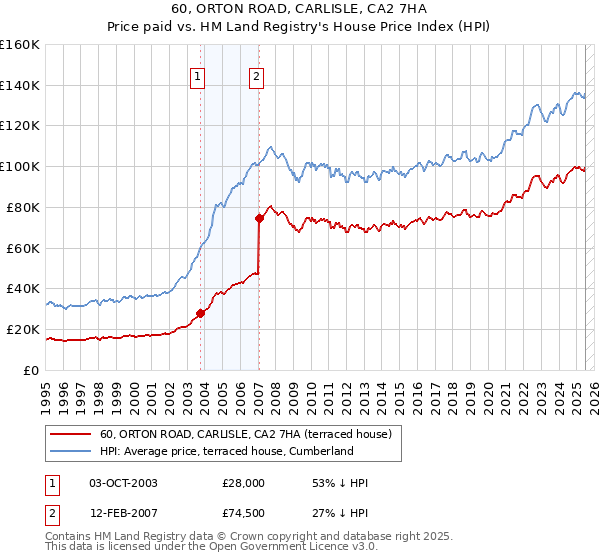 60, ORTON ROAD, CARLISLE, CA2 7HA: Price paid vs HM Land Registry's House Price Index