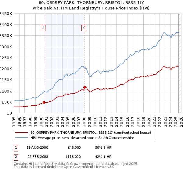 60, OSPREY PARK, THORNBURY, BRISTOL, BS35 1LY: Price paid vs HM Land Registry's House Price Index