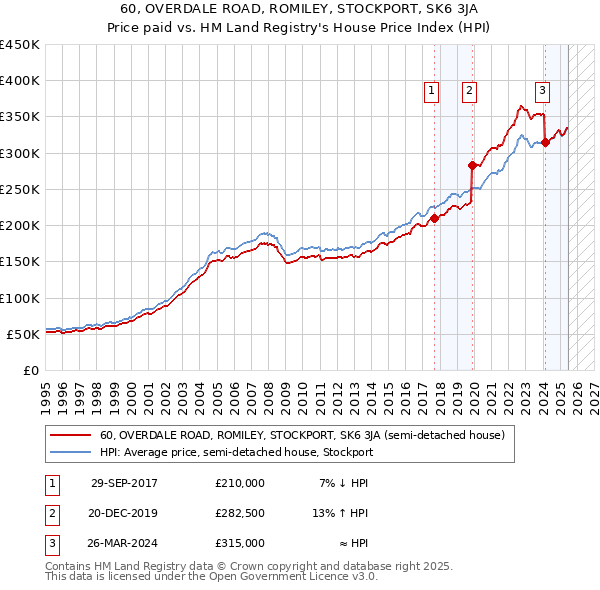 60, OVERDALE ROAD, ROMILEY, STOCKPORT, SK6 3JA: Price paid vs HM Land Registry's House Price Index