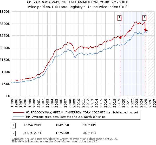 60, PADDOCK WAY, GREEN HAMMERTON, YORK, YO26 8FB: Price paid vs HM Land Registry's House Price Index