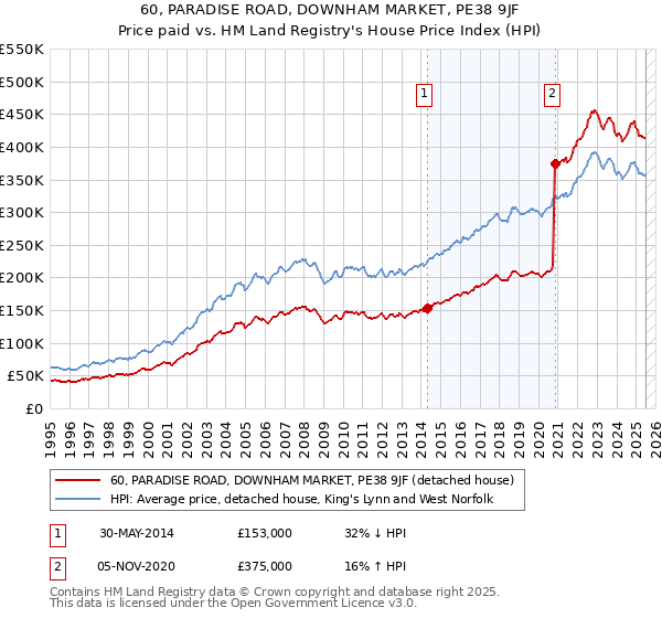 60, PARADISE ROAD, DOWNHAM MARKET, PE38 9JF: Price paid vs HM Land Registry's House Price Index