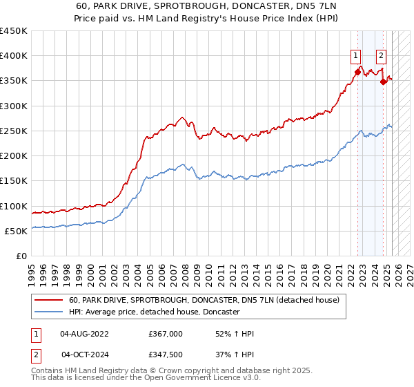60, PARK DRIVE, SPROTBROUGH, DONCASTER, DN5 7LN: Price paid vs HM Land Registry's House Price Index