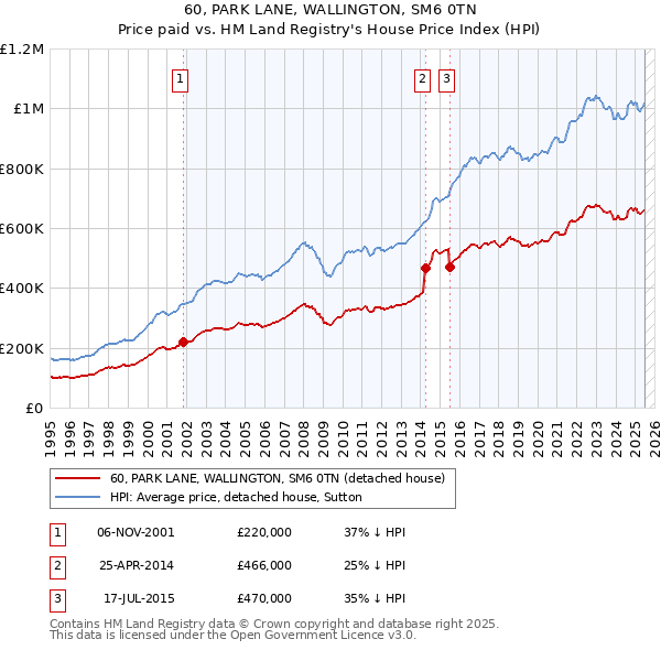 60, PARK LANE, WALLINGTON, SM6 0TN: Price paid vs HM Land Registry's House Price Index