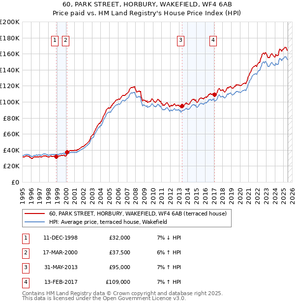 60, PARK STREET, HORBURY, WAKEFIELD, WF4 6AB: Price paid vs HM Land Registry's House Price Index