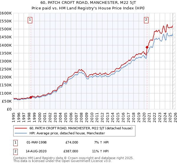 60, PATCH CROFT ROAD, MANCHESTER, M22 5JT: Price paid vs HM Land Registry's House Price Index