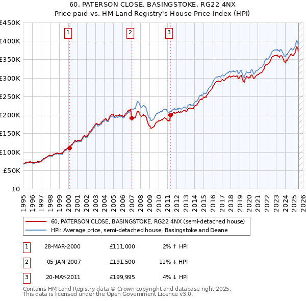 60, PATERSON CLOSE, BASINGSTOKE, RG22 4NX: Price paid vs HM Land Registry's House Price Index