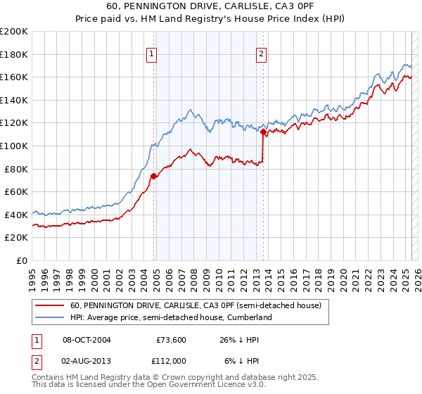 60, PENNINGTON DRIVE, CARLISLE, CA3 0PF: Price paid vs HM Land Registry's House Price Index