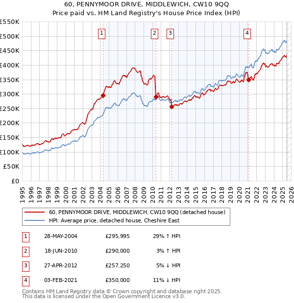 60, PENNYMOOR DRIVE, MIDDLEWICH, CW10 9QQ: Price paid vs HM Land Registry's House Price Index