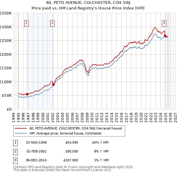 60, PETO AVENUE, COLCHESTER, CO4 5WJ: Price paid vs HM Land Registry's House Price Index