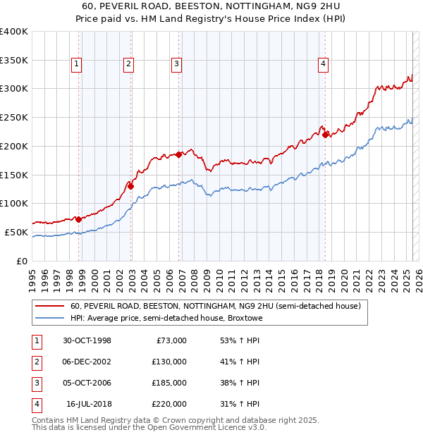 60, PEVERIL ROAD, BEESTON, NOTTINGHAM, NG9 2HU: Price paid vs HM Land Registry's House Price Index