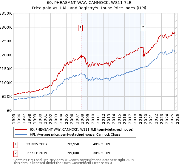 60, PHEASANT WAY, CANNOCK, WS11 7LB: Price paid vs HM Land Registry's House Price Index