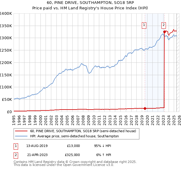 60, PINE DRIVE, SOUTHAMPTON, SO18 5RP: Price paid vs HM Land Registry's House Price Index