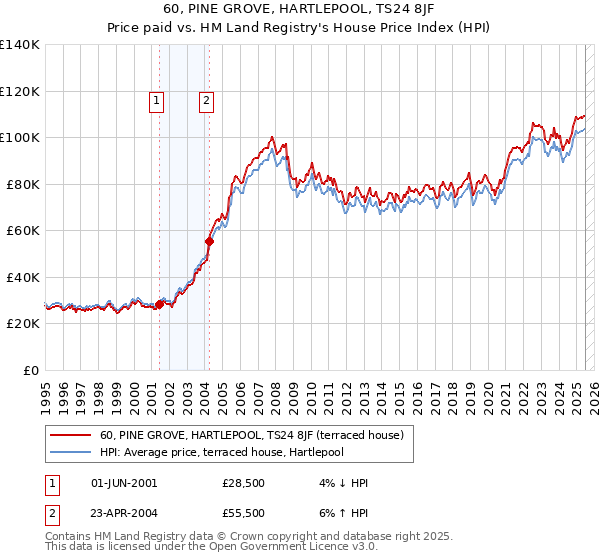 60, PINE GROVE, HARTLEPOOL, TS24 8JF: Price paid vs HM Land Registry's House Price Index