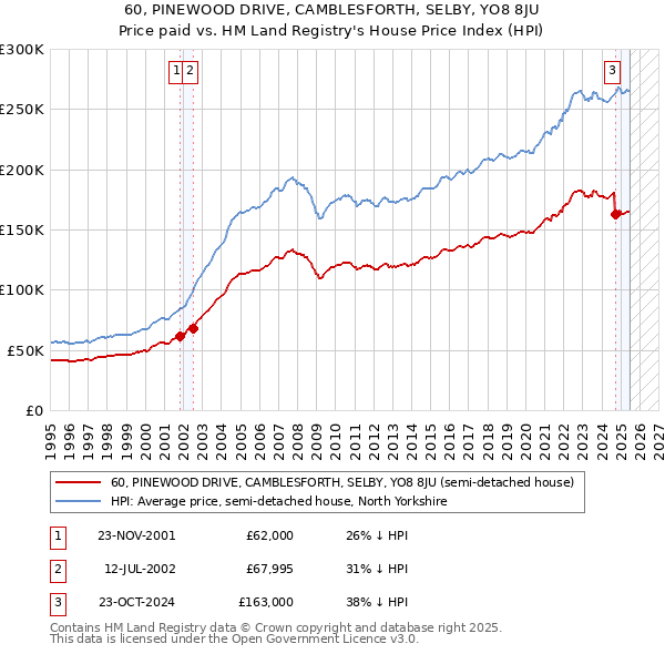 60, PINEWOOD DRIVE, CAMBLESFORTH, SELBY, YO8 8JU: Price paid vs HM Land Registry's House Price Index
