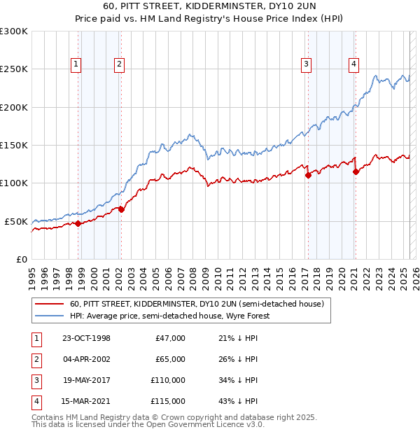 60, PITT STREET, KIDDERMINSTER, DY10 2UN: Price paid vs HM Land Registry's House Price Index