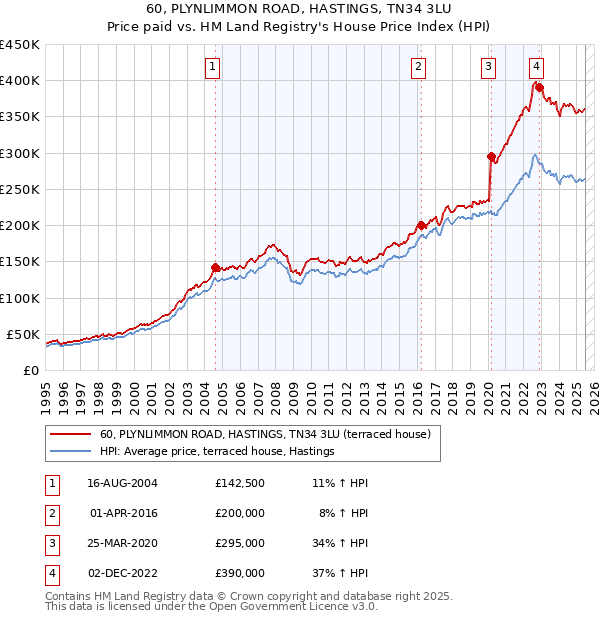 60, PLYNLIMMON ROAD, HASTINGS, TN34 3LU: Price paid vs HM Land Registry's House Price Index
