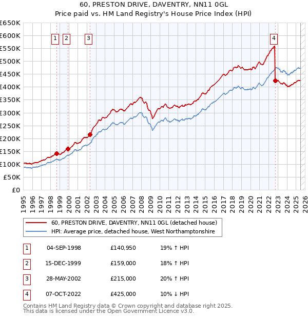 60, PRESTON DRIVE, DAVENTRY, NN11 0GL: Price paid vs HM Land Registry's House Price Index