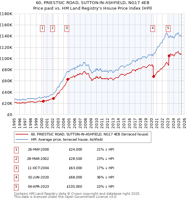 60, PRIESTSIC ROAD, SUTTON-IN-ASHFIELD, NG17 4EB: Price paid vs HM Land Registry's House Price Index