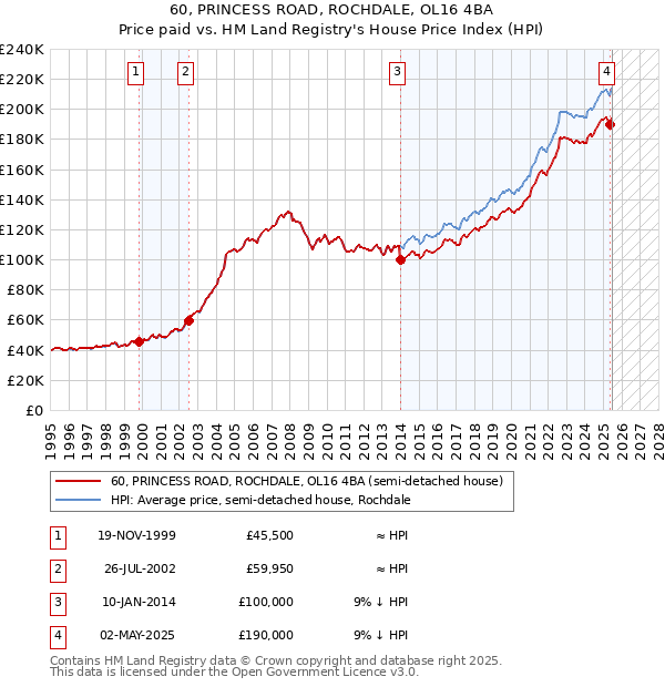 60, PRINCESS ROAD, ROCHDALE, OL16 4BA: Price paid vs HM Land Registry's House Price Index