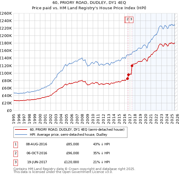 60, PRIORY ROAD, DUDLEY, DY1 4EQ: Price paid vs HM Land Registry's House Price Index