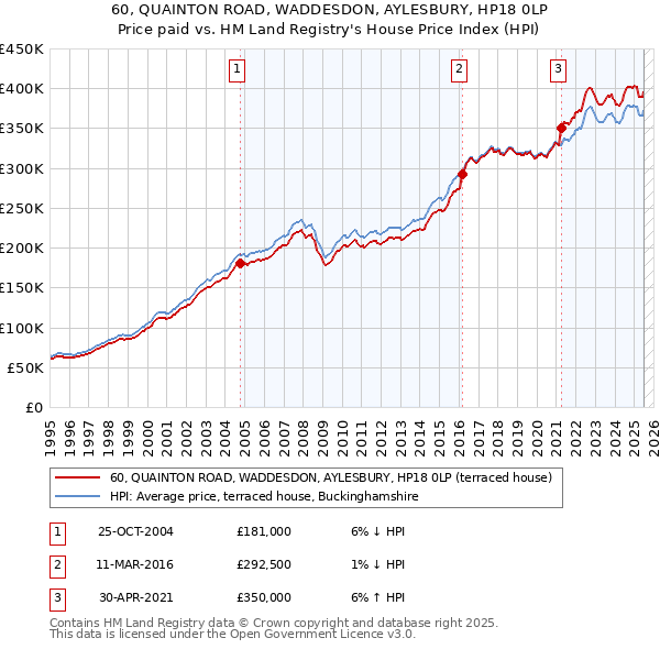 60, QUAINTON ROAD, WADDESDON, AYLESBURY, HP18 0LP: Price paid vs HM Land Registry's House Price Index