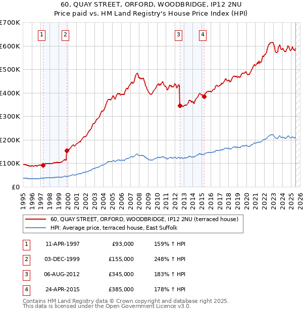 60, QUAY STREET, ORFORD, WOODBRIDGE, IP12 2NU: Price paid vs HM Land Registry's House Price Index