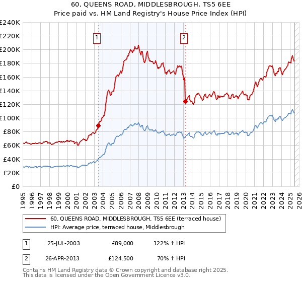 60, QUEENS ROAD, MIDDLESBROUGH, TS5 6EE: Price paid vs HM Land Registry's House Price Index