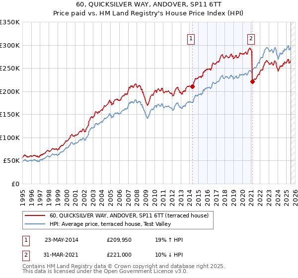 60, QUICKSILVER WAY, ANDOVER, SP11 6TT: Price paid vs HM Land Registry's House Price Index